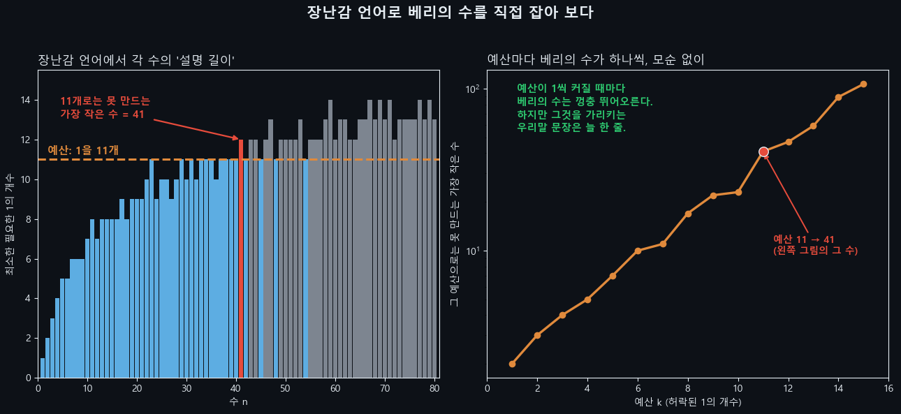 두 개의 그래프. 왼쪽 막대는 1과 더하기·곱하기만으로 각 수를 만드는 데 드는 최소 1의 개수(정수 복잡도)이며, ‘1을 11개’라는 예산선을 처음으로 넘는 가장 작은 수가 41임을 빨간색으로 표시한다. 오른쪽은 예산을 1씩 키울 때마다 그 예산으로는 못 만드는 가장 작은 수, 곧 베리의 수가 7, 17, 41, 89처럼 모순 없이 하나씩 정해지며 빠르게 커지지만, 그 수를 가리키는 우리말 문장의 길이는 늘 한 줄임을 함께 보여 준다.