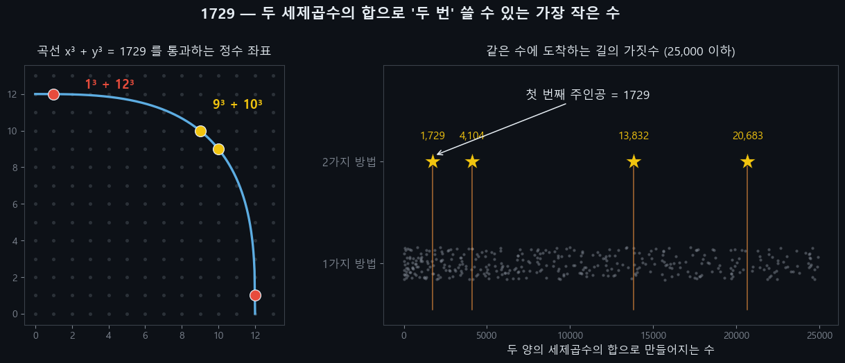 두 부분으로 된 그림. 왼쪽은 곡선 x³+y³=1729가 정수 좌표 (1, 12)와 (9, 10)을 정확히 통과하는 모습으로, 1729로 가는 서로 다른 두 갈래 길을 보여 준다. 오른쪽은 25,000 이하에서 두 양의 세제곱수의 합으로 쓸 수 있는 373개의 수를 늘어놓은 것으로, 대부분은 한 가지 방법뿐이고 두 가지 방법으로 쓸 수 있는 수는 1729, 4104, 13832, 20683 네 개뿐이며 그중 가장 작은 1729가 노란 별과 화살표로 강조되어 있다.