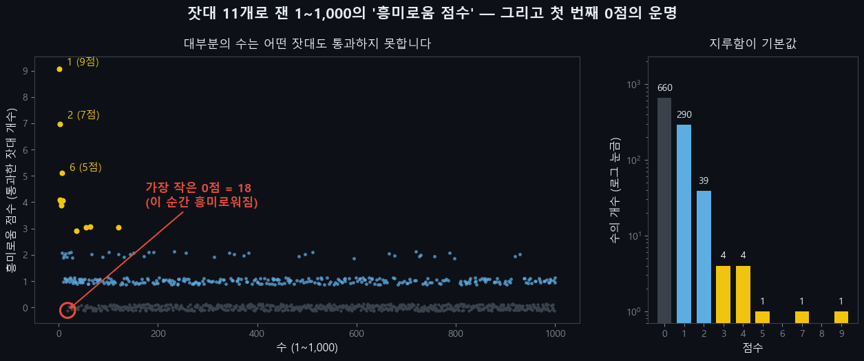 두 부분으로 된 그림. 왼쪽 산점도는 1부터 1,000까지 각 수가 잣대 11개 중 몇 개를 통과했는지를 점으로 찍은 것으로, 66%인 660개가 0점에 깔려 있고 9점의 1, 7점의 2, 5점의 6이 노란 점으로 두드러지며, 가장 작은 0점인 18이 빨간 동그라미와 ‘이 순간 흥미로워짐’ 주석으로 강조되어 있다. 오른쪽 로그 눈금 막대그래프는 0점 660개부터 9점 1개까지 점수가 높을수록 수가 급격히 줄어드는 분포로, 지루함이 기본값임을 보여 준다.