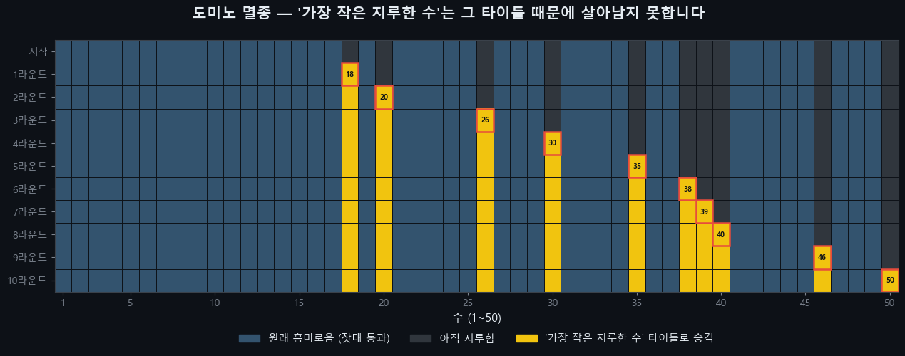 1부터 50까지의 수를 가로축에, 시작부터 10라운드까지를 세로축에 둔 격자 그림. 잣대를 통과해 원래 흥미로운 파란 칸들 사이에 지루한 수 10개(18, 20, 26, 30, 35, 38, 39, 40, 46, 50)가 어두운 세로줄로 남아 있다가, 매 라운드 가장 작은 지루한 수가 ‘가장 작은 지루한 수’ 타이틀을 받아 노란 칸으로 승격되며 왼쪽부터 차례로 사라져, 10라운드 만에 지루한 수가 전부 멸종하는 도미노 과정을 보여 준다.