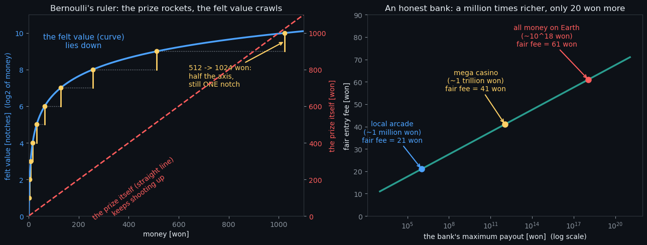 Bernoulli&rsquo;s ruler: the prize rockets, the felt value crawls · An honest bank: a million times richer, only 20 won more