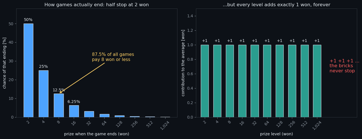 How games actually end: half stop at 2 won · &hellip;but every level adds exactly 1 won, forever