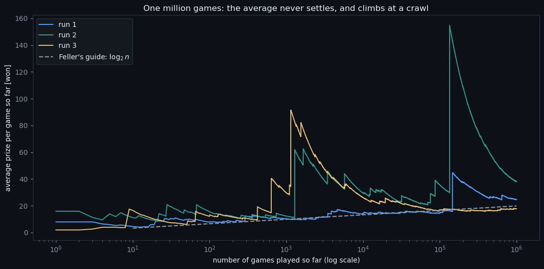 One million games: the average never settles, and climbs at a crawl