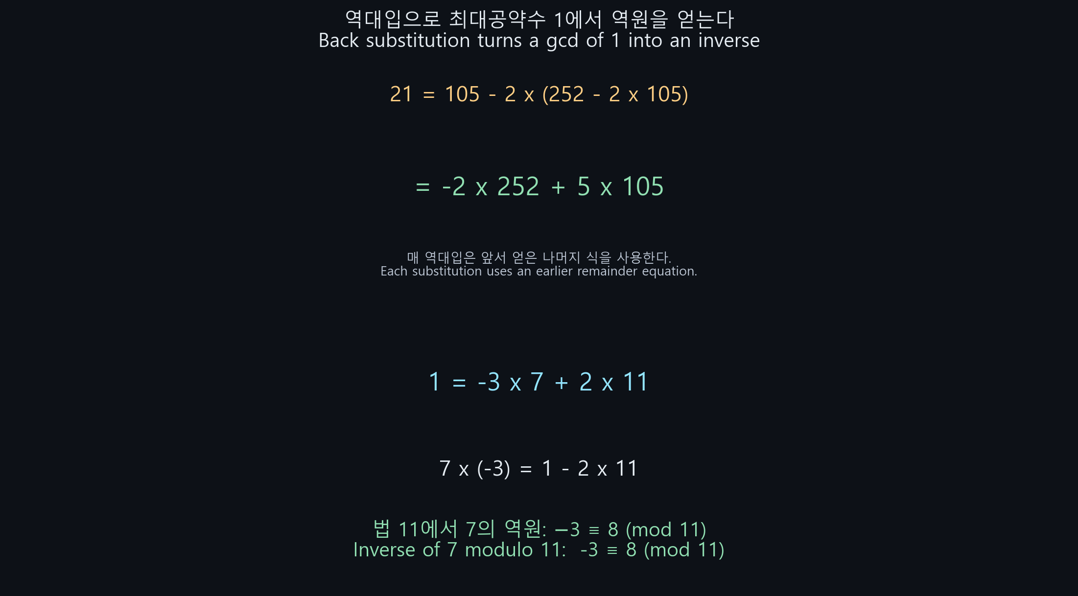 베주 역대입으로 21을 원래 수 252와 105의 정수배 합으로 표현하고, 7과 11의 경우 역원 8을 얻는 흐름