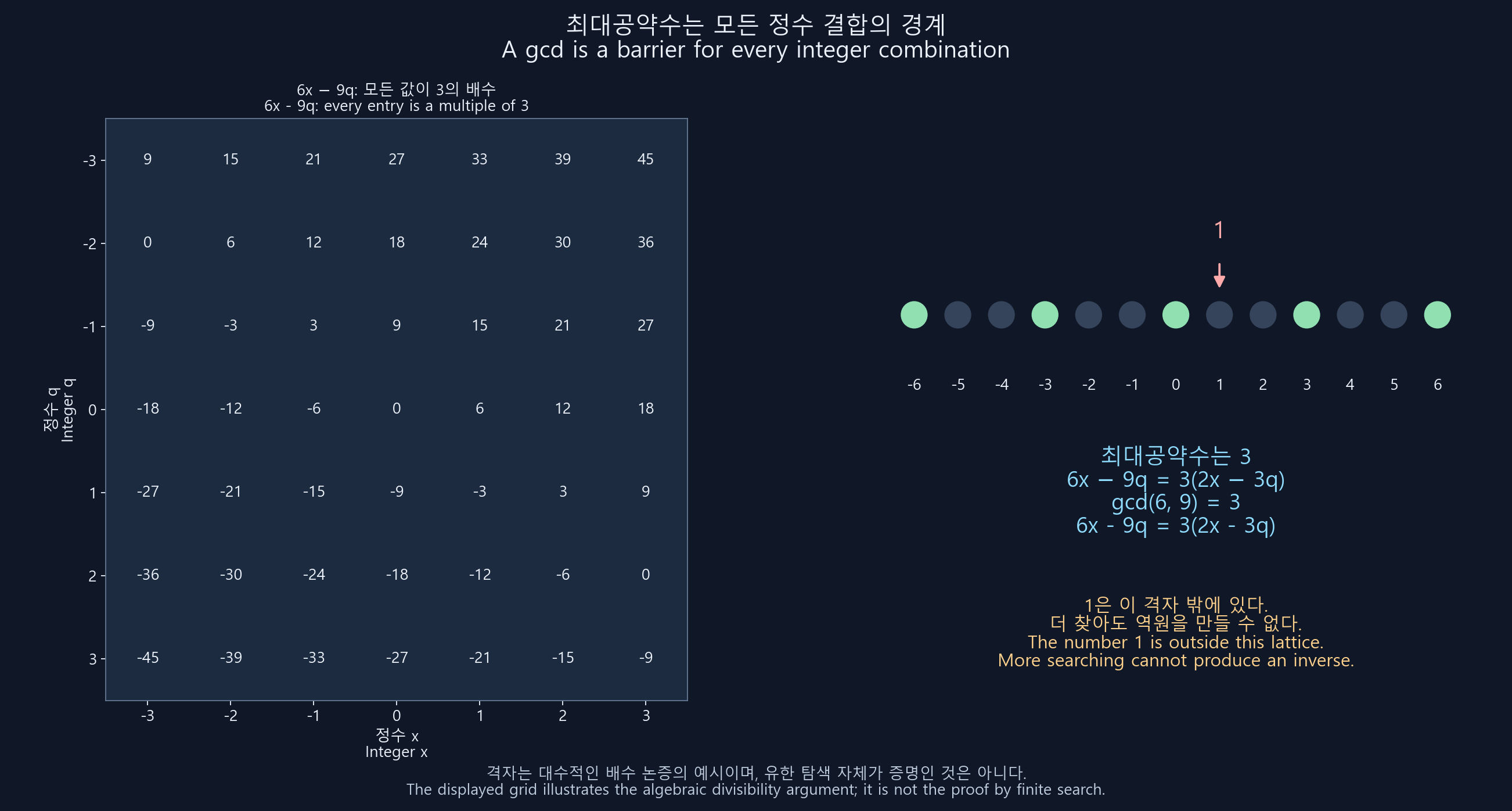 6x−9q의 정수 조합은 모두 3의 배수 격자에 머무른다. 작은 계산 표와 수직선에서 1이 그 격자 밖에 있음을 보여 역원이 불가능한 이유를 설명한다.