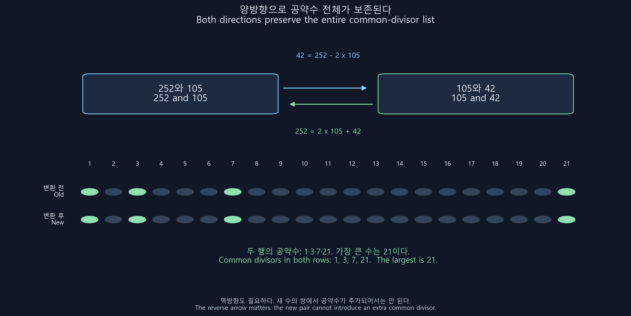 252·105와 105·42의 공약수 목록이 양방향으로 같은 이유를 뺄셈과 복원 덧셈으로 연결한다. 두 행에서 공약수 1·3·7·21이 정확히 일치한다.