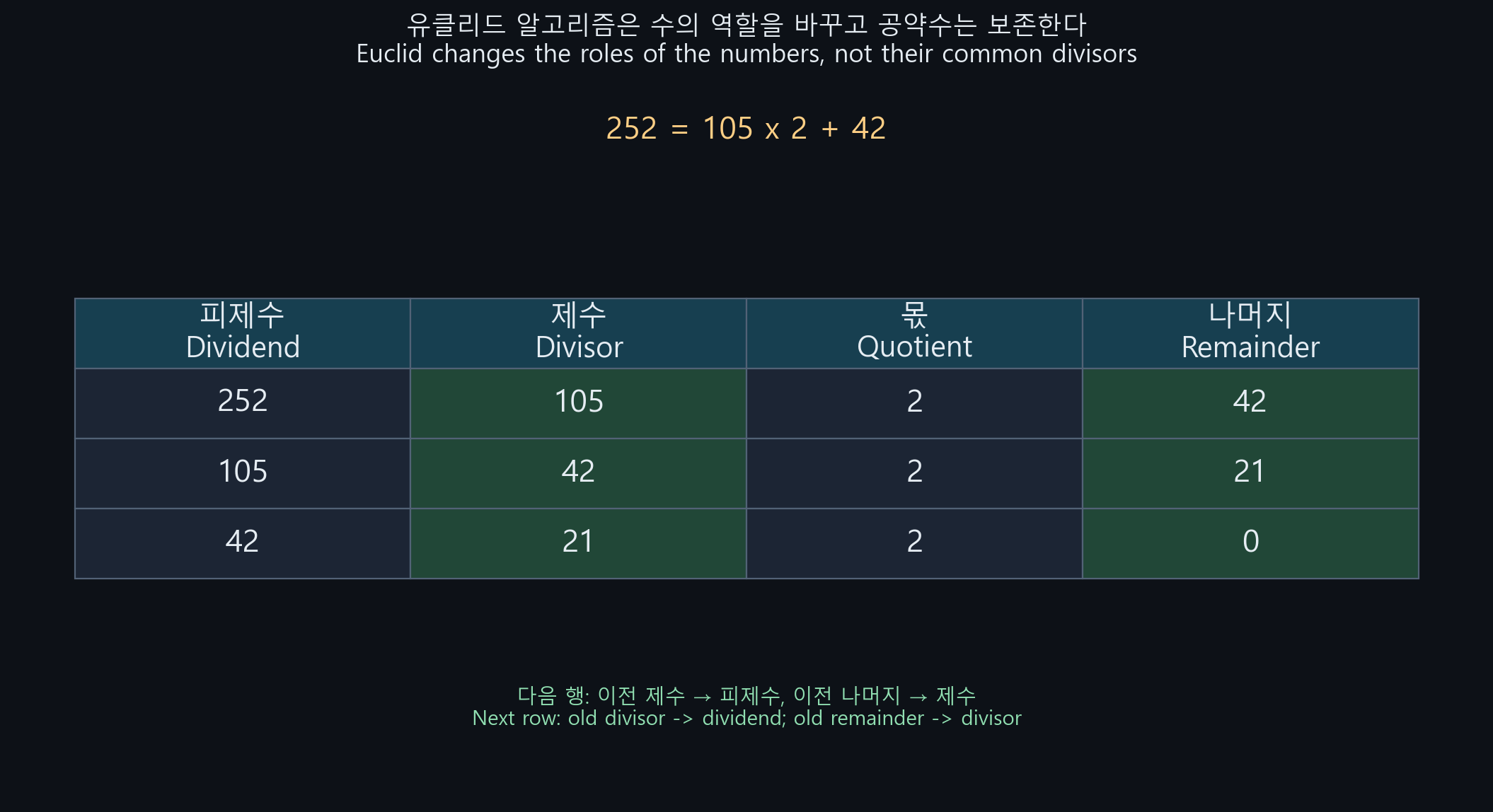 252와 105의 호제법 표. 다음 줄의 피제수는 이전 제수, 다음 제수는 이전 나머지가 된다. 마지막 0이 아닌 나머지는 21이다.
