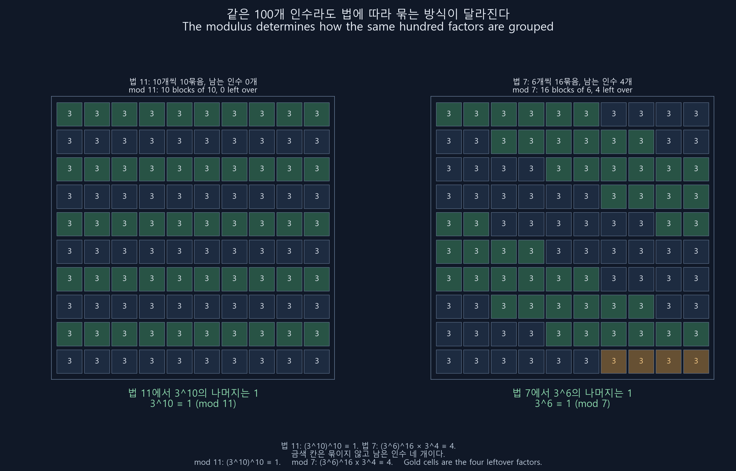 같은 3의 백제곱을 법 11에서는 열 개씩 열 묶음, 법 7에서는 여섯 개씩 열여섯 묶음과 남은 네 개로 나눈다. 묶음의 나머지는 1이지만 최종 나머지는 각각 1과 4이며 밑을 바로 1로 바꾸는 계산이 아니다.