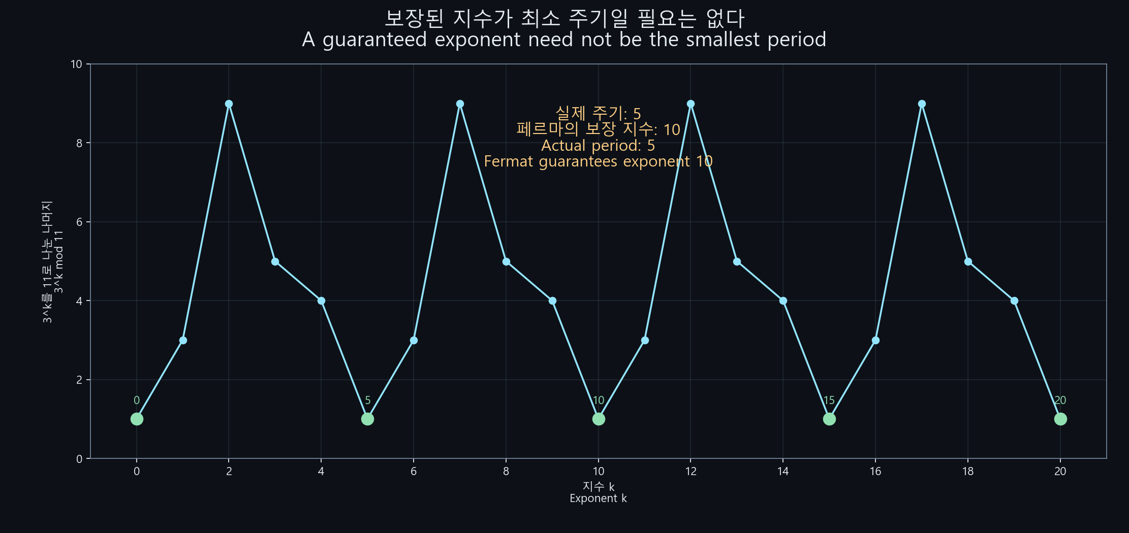 법 11에서 3의 거듭제곱은 1·3·9·5·4를 반복한다. 실제 주기는 5이며 페르마가 보장하는 지수 10과 다르다.