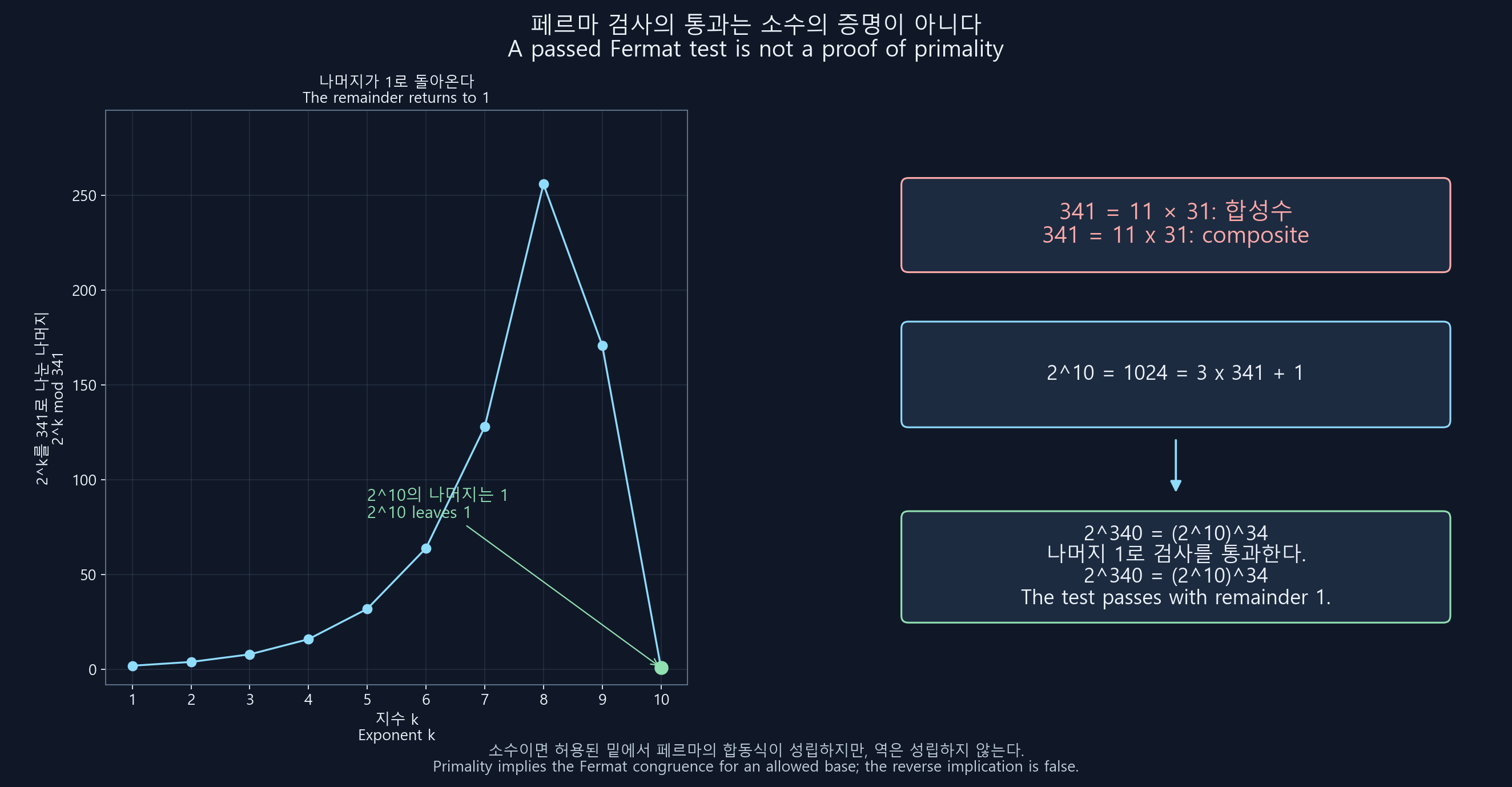 합성수 341에서 2의 거듭제곱 나머지가 열 번째에 1로 돌아오는 그래프와 341=11×31의 인수분해를 나란히 보여준다. 밑 2 검사를 통과해도 소수라는 결론은 안 나온다.