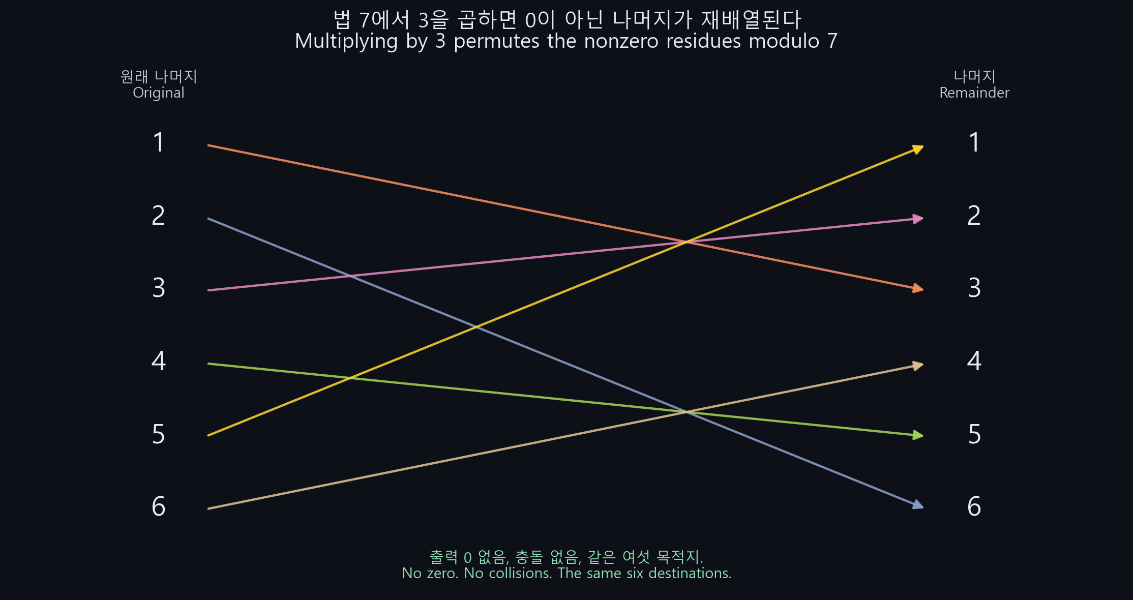법 7에서 1부터 6에 3을 곱하면 3·6·2·5·1·4가 되어 영이 아닌 나머지가 한 번씩 나타나는 대응 그림.