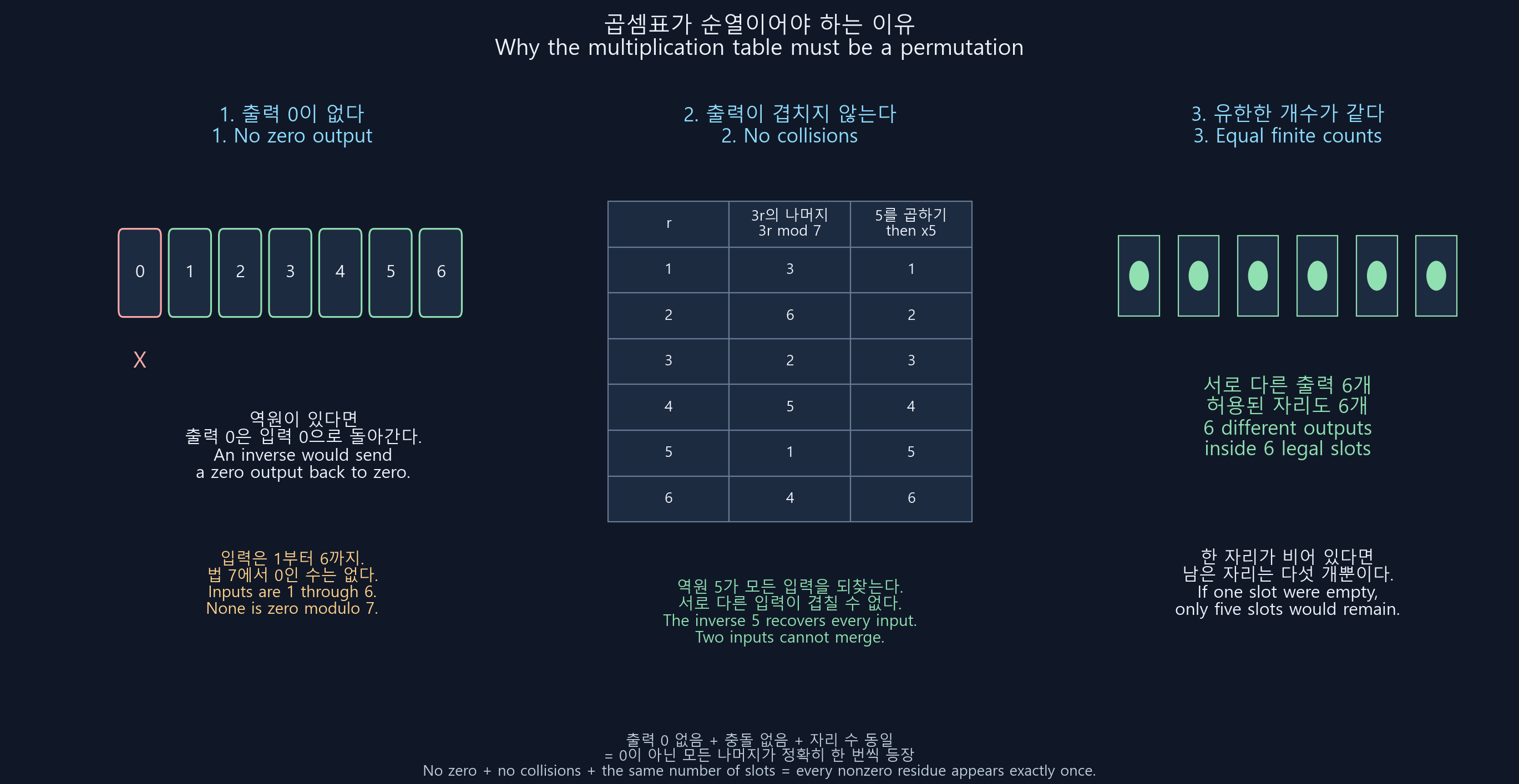 페르마 순열 증명의 세 단계를 분리한다. 0 출력 배제, 역원 5로 입력을 복구하는 표, 서로 다른 여섯 결과와 여섯 자리의 개수 일치가 각각 어떤 역할인지 보여준다.