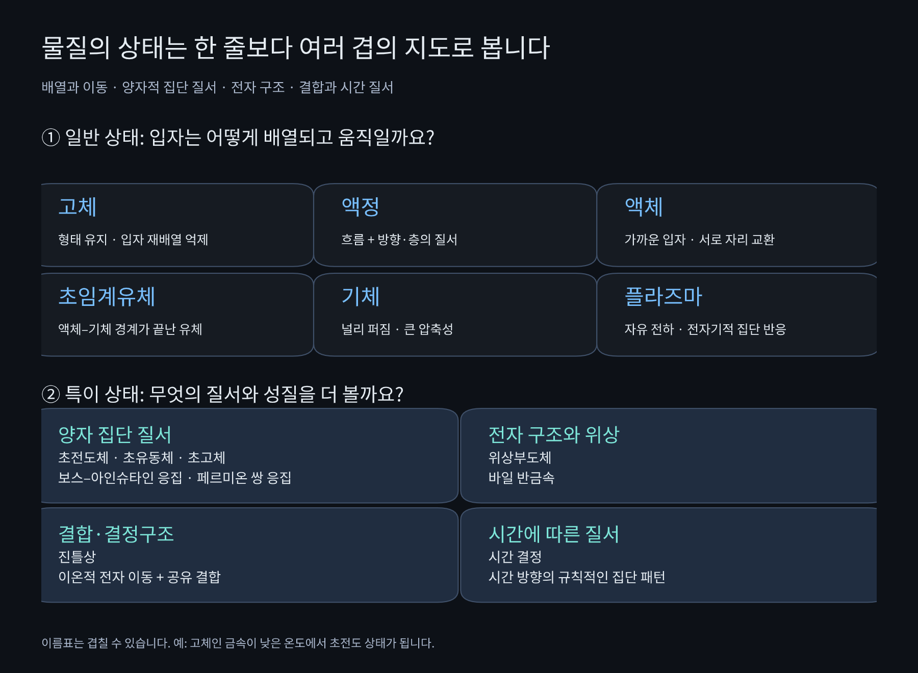 일반 상태 여섯 가지와 특이 상태를 배열·이동, 양자 집단 질서, 전자 구조, 결합·결정구조, 시간 질서라는 서로 다른 기준으로 나눈 전체 지도.