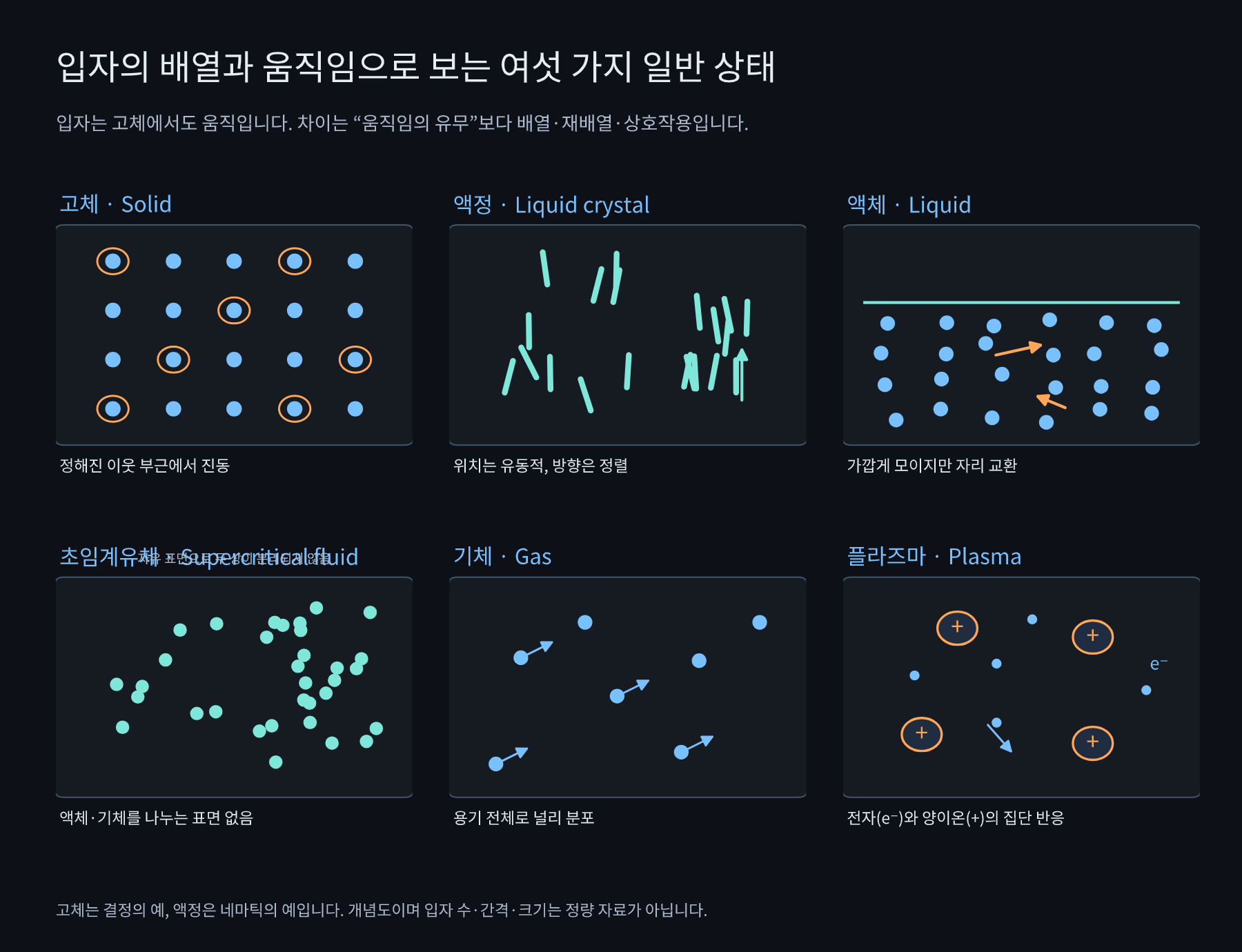 결정 고체의 입자 진동, 네마틱 액정의 방향 정렬, 액체의 자리 교환, 초임계유체의 단일 유체상, 기체의 넓은 분포, 플라즈마의 자유 전하를 비교한 여섯 패널.