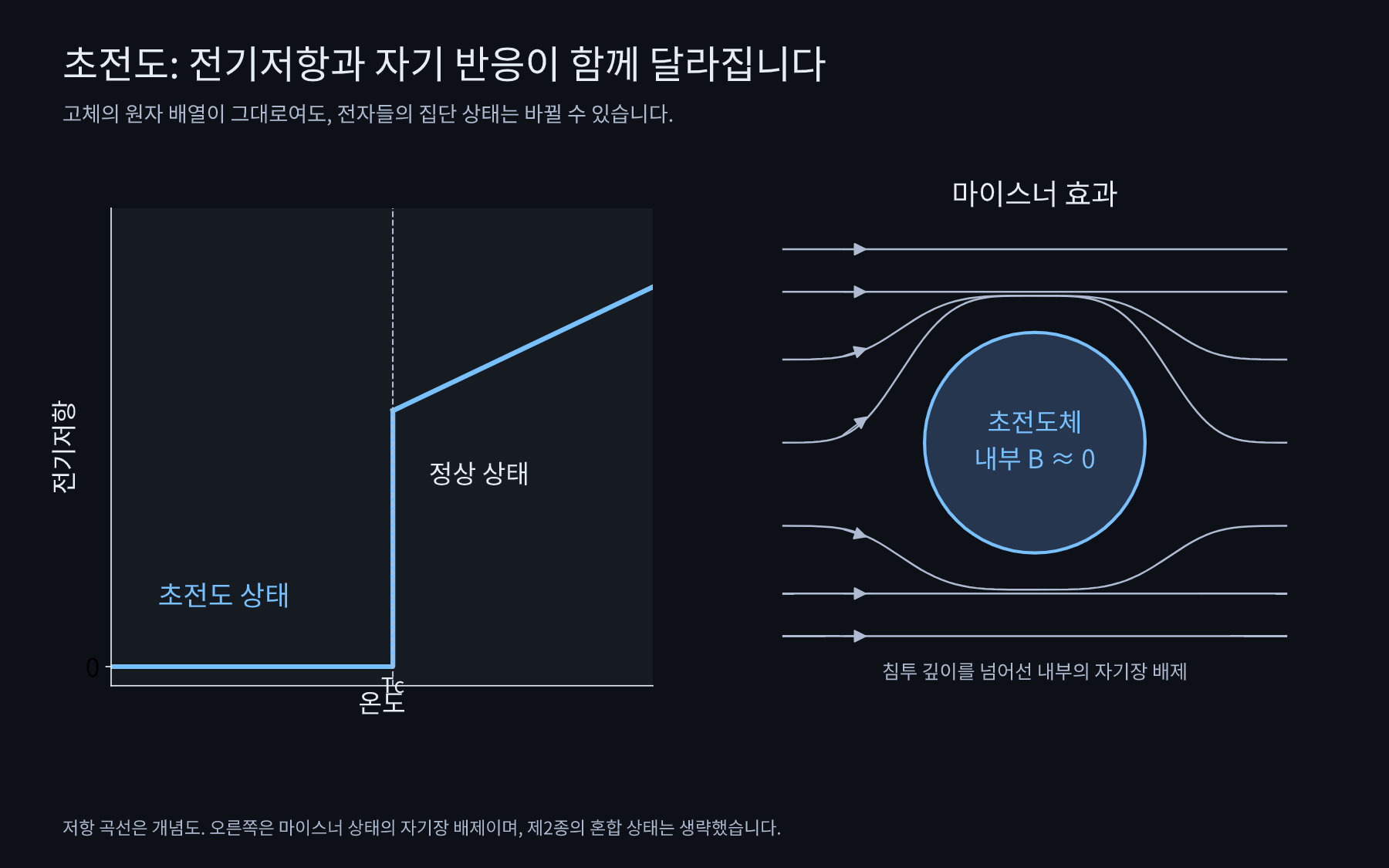 초전도 전이 온도 아래에서 저항이 0이 되는 개념 곡선과, 마이스너 상태의 초전도체 내부를 피해 흐르는 자기장 선.