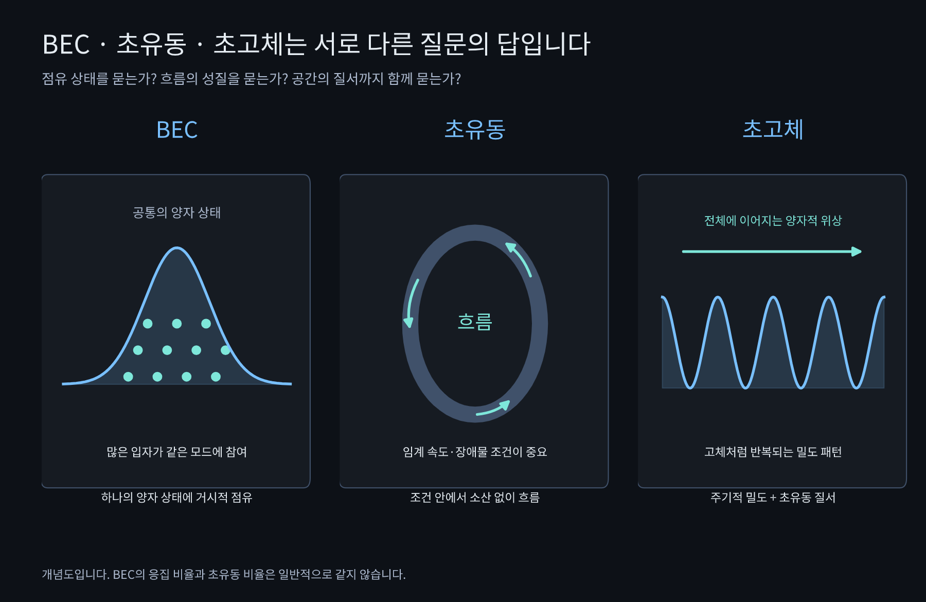 BEC는 양자 상태의 거시적 점유, 초유동은 흐름의 성질, 초고체는 주기적 밀도와 초유동 질서의 공존을 구분하는 그림.