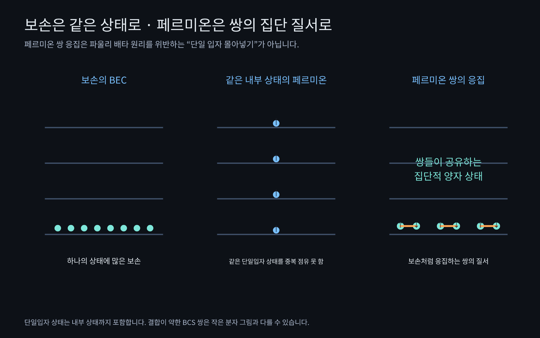 보손의 같은 상태 점유, 동일한 내부 상태의 페르미온이 서로 다른 단일입자 상태를 점유하는 경우, 페르미온 쌍의 응집을 비교한 에너지 준위 개념도.