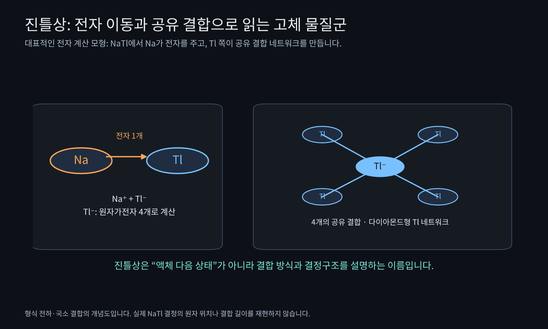 NaTl에서 Na가 Tl 쪽에 전자를 주는 형식적인 전자 계산과 Tl의 네 공유 결합을 설명한 진틀상 개념도. 실제 결정의 배치는 아니다.