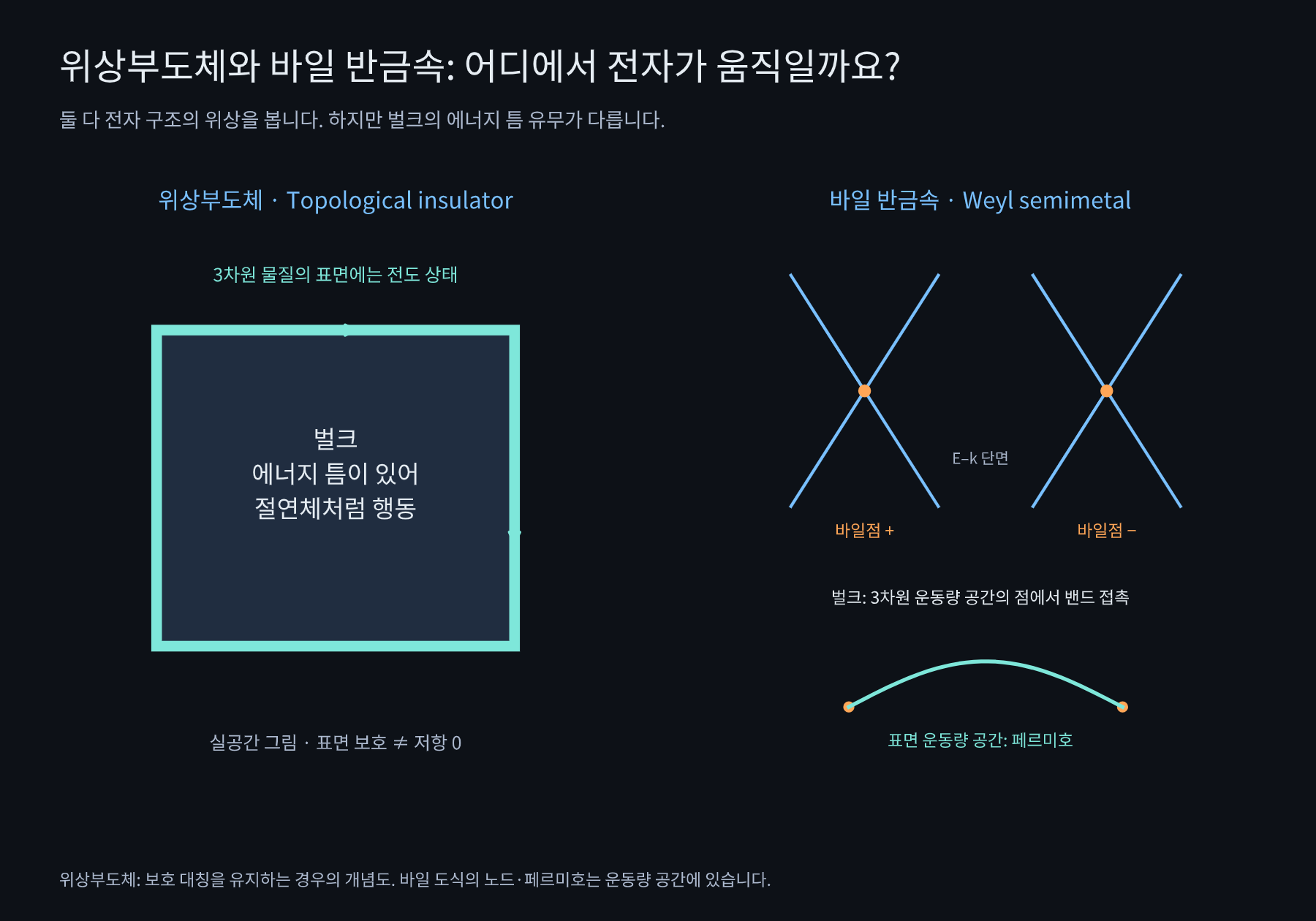 위상부도체의 절연성 벌크와 전도성 표면, 바일 반금속의 벌크 바일점과 표면 페르미호를 나란히 비교한 개념도.