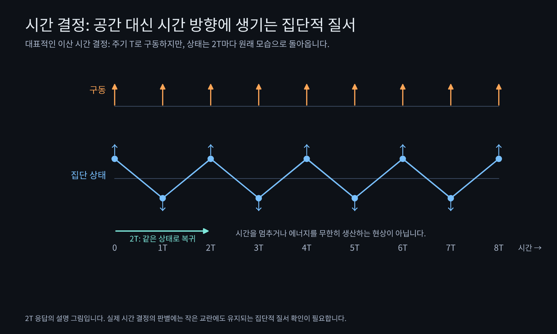 주기 T마다 가하는 외부 구동과, 위·아래 상태를 번갈아 나타내며 2T마다 복귀하는 이산 시간 결정의 집단 응답을 비교한 시간축 그림.