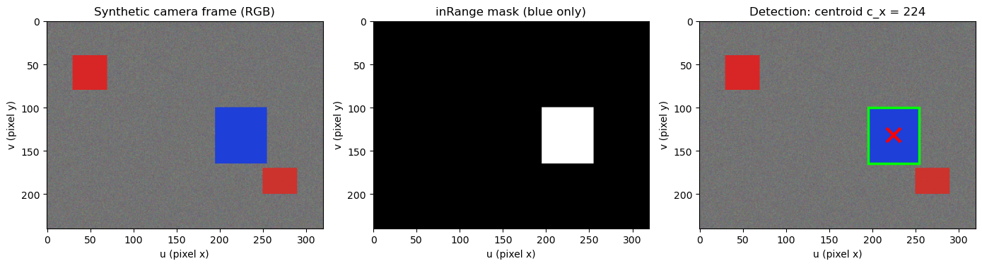 Synthetic camera frame (RGB) · inRange mask (blue only) · Detection: centroid c_x =