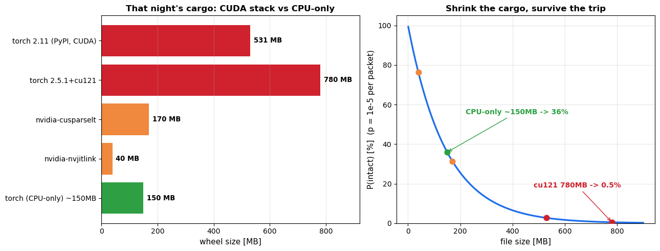 That night&rsquo;s cargo: CUDA stack vs CPU-only · Shrink the cargo, survive the trip