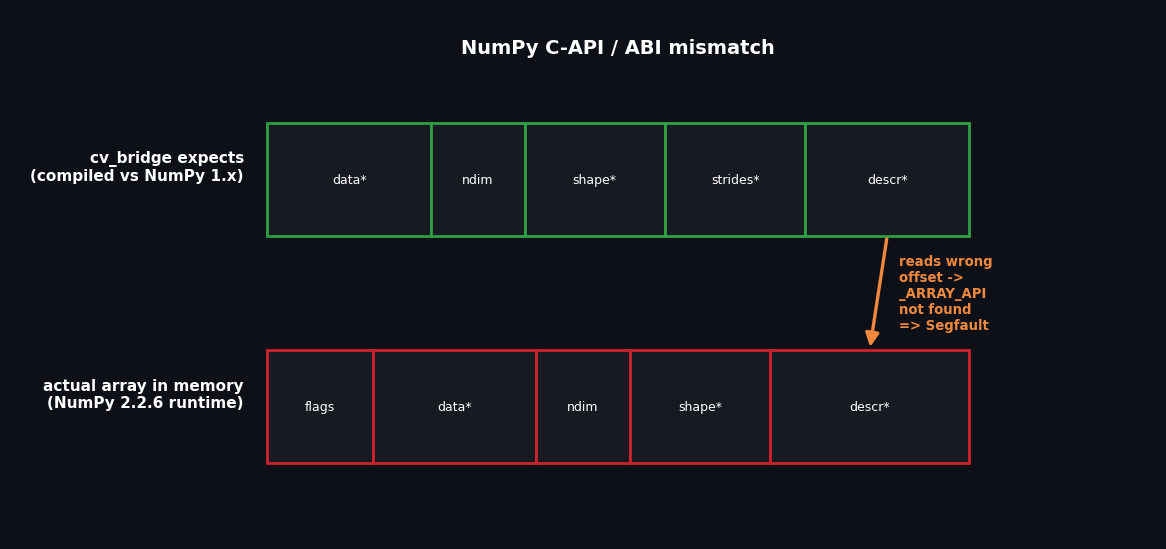 reads wrong offset -> _ARRAY_API not found => Segfault